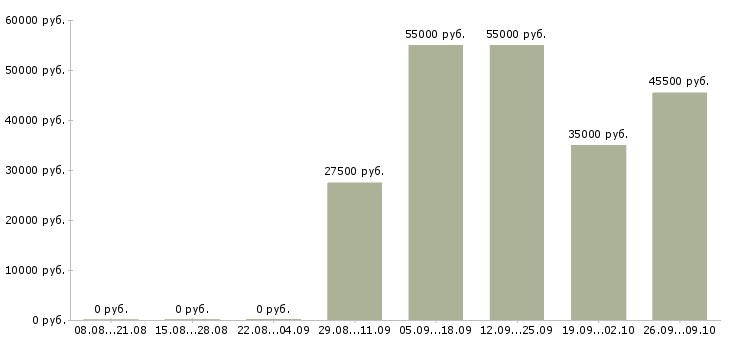 Вакансии сотрудник интернет офиса компании в Оренбурге - Медиана зарплат сотрудник интернет офиса компании в Оренбурге за 2 месяца