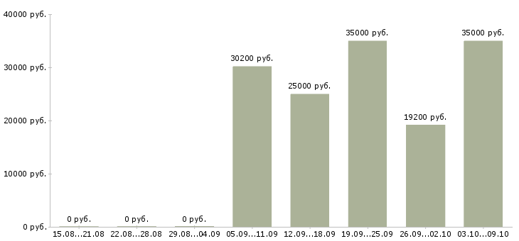 Вакансии сотрудник по персоналу в Ульяновске - Медиана зарплат сотрудник по персоналу в Ульяновске за 2 месяца