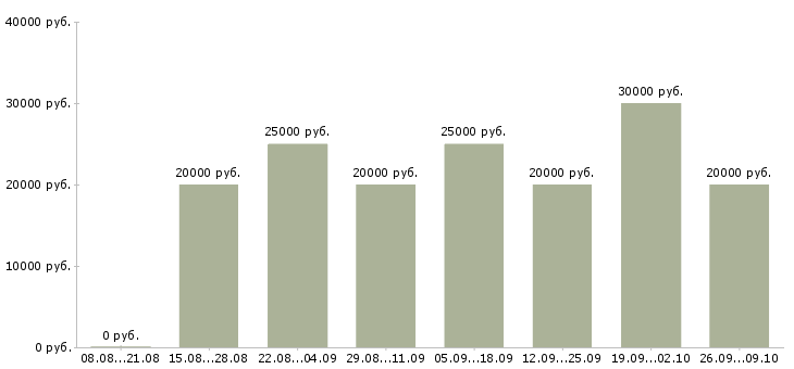 Вакансии сотрудник по работе на пк в Кургане - Медиана зарплат сотрудник по работе на пк в Кургане за 2 месяца