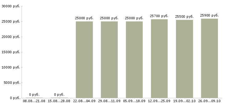 Вакансии сотрудник предпродажной подготовки Санкт-петербург - Медиана зарплат сотрудник предпродажной подготовки Санкт-петербург за 2 месяца