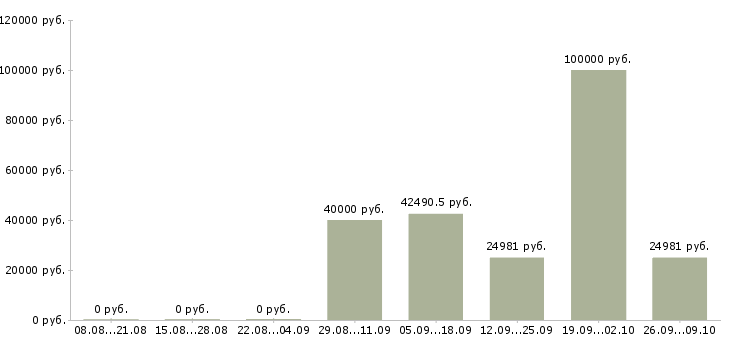 Вакансии сотрудник с медицинским образованием в Хабаровске - Медиана зарплат сотрудник с медицинским образованием в Хабаровске за 2 месяца