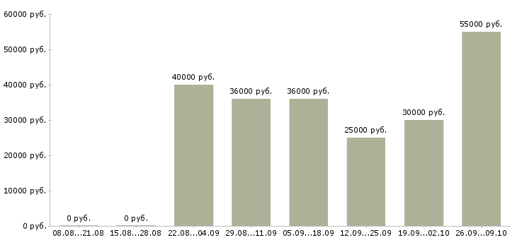 Вакансии сотрудник с обязанностями менеджера в Подольске - Медиана зарплат сотрудник с обязанностями менеджера в Подольске за 2 месяца