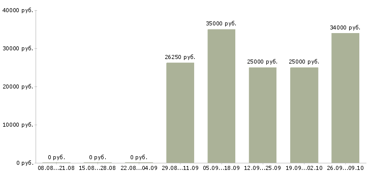 Вакансии сотрудник с опытом продаж в Владивостоке - Медиана зарплат сотрудник с опытом продаж в Владивостоке за 2 месяца