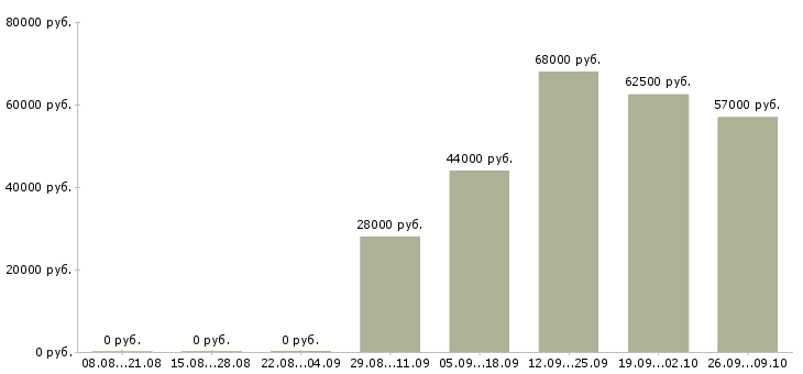 Вакансии сотрудник склада в Архангельске - Медиана зарплат сотрудник склада в Архангельске за 2 месяца