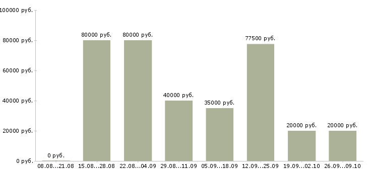 Вакансии сотрудничество в Сочи - Медиана зарплат сотрудничество в Сочи за 2 месяца