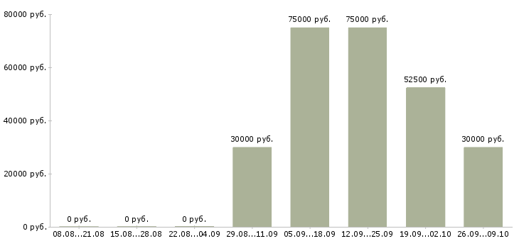 Вакансии специалист в офис недвижимости Башкортостан - Медиана зарплат специалист в офис недвижимости Башкортостан за 2 месяца