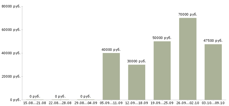 Вакансии специалист на производство в Иркутске - Медиана зарплат специалист на производство в Иркутске за 2 месяца