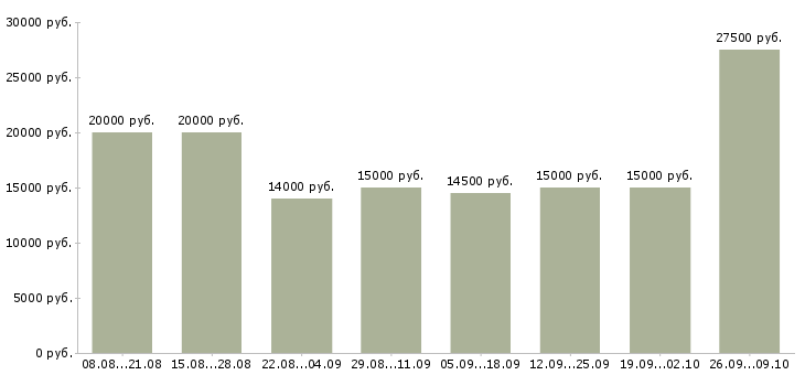 Вакансии специалист офиса обслуживания и продаж Нижний новгород - Медиана зарплат специалист офиса обслуживания и продаж Нижний новгород за 2 месяца