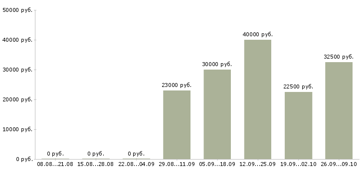 Вакансии специалист по 1с Ростов-на-дону - Медиана зарплат специалист по 1с Ростов-на-дону за 2 месяца