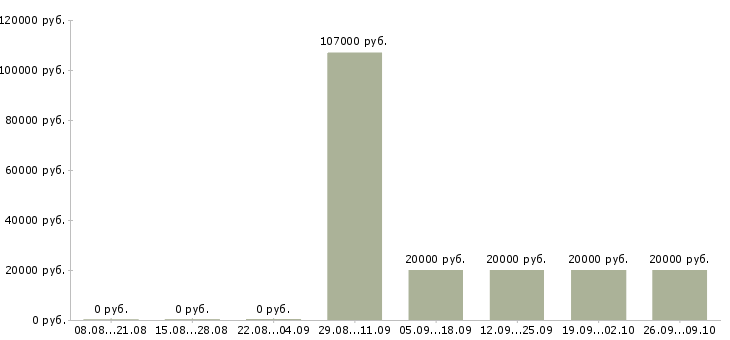 Вакансии специалист по оформлению договоров в Оренбурге - Медиана зарплат специалист по оформлению договоров в Оренбурге за 2 месяца