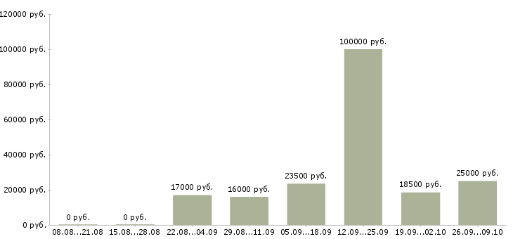 Вакансии специалист по продажам услуг в Самаре - Медиана зарплат специалист по продажам услуг в Самаре за 2 месяца