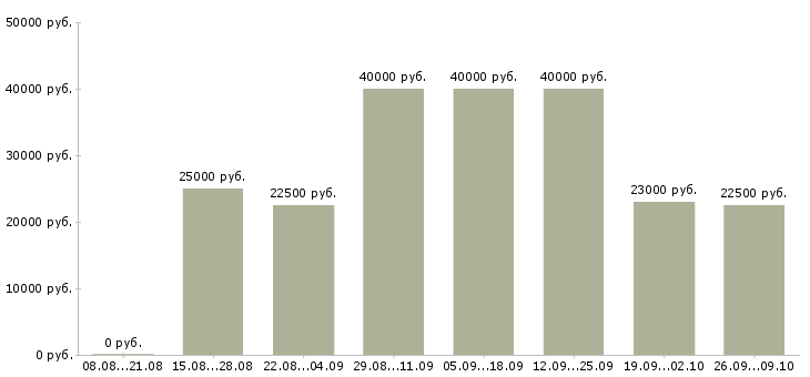 Вакансии специалист по работе с сайтом в Саратове - Медиана зарплат специалист по работе с сайтом в Саратове за 2 месяца