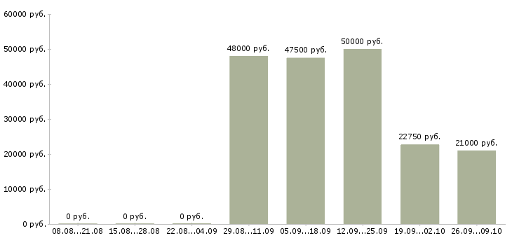 Вакансии такси в Перми - Медиана зарплат такси в Перми за 2 месяца