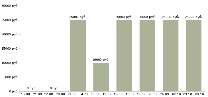 Вакансии требуется менеджер в Пскове - Медиана зарплат требуется менеджер в Пскове за 2 месяца