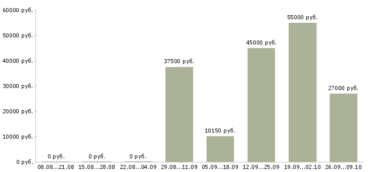 Вакансии требуются на работу в Клине - Медиана зарплат требуются на работу в Клине за 2 месяца