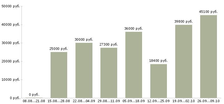 Вакансии требуются сотрудники для информационной работы в Екатеринбурге - Медиана зарплат требуются сотрудники для информационной работы в Екатеринбурге за 2 месяца