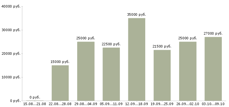 Вакансии удаленная интернет в Саранске - Медиана зарплат удаленная интернет в Саранске за 2 месяца
