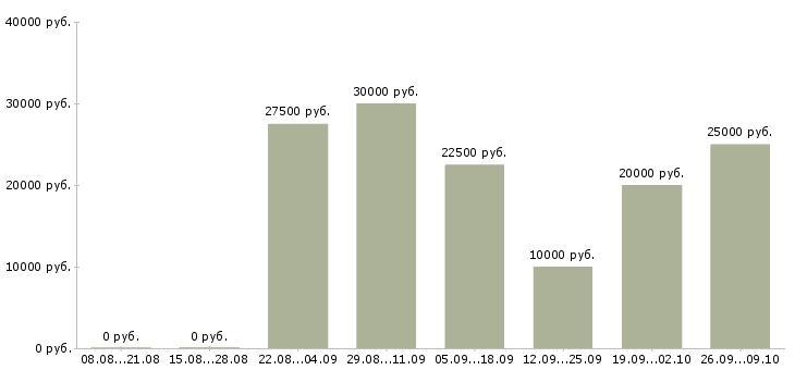 Вакансии удаленная работа Чечня - Медиана зарплат удаленная работа Чечня за 2 месяца