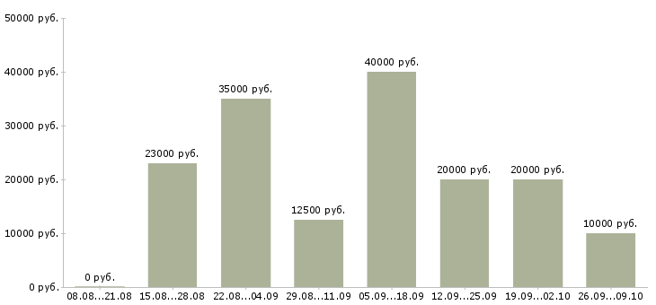 Вакансии удаленно зарабатывать в интернете в Иркутске - Медиана зарплат удаленно зарабатывать в интернете в Иркутске за 2 месяца