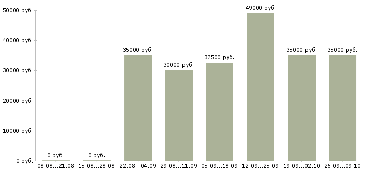 Вакансии упаковка в Люберцах - Медиана зарплат упаковка в Люберцах за 2 месяца