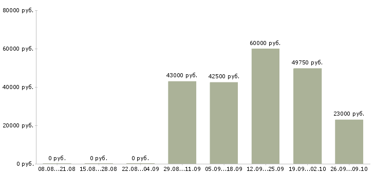 Вакансии упаковщик и в Екатеринбурге - Медиана зарплат упаковщик и в Екатеринбурге за 2 месяца