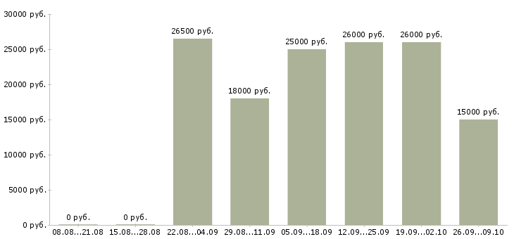Вакансии финансовый менеджер в Саратове - Медиана зарплат финансовый менеджер в Саратове за 2 месяца
