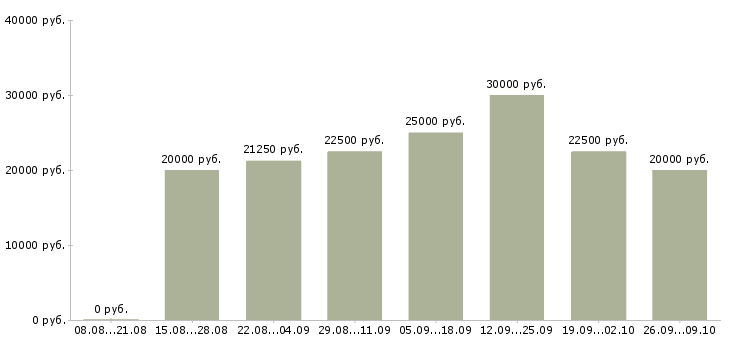 Вакансии через интернет в Орле - Медиана зарплат через интернет в Орле за 2 месяца