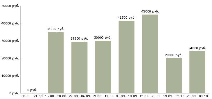 Вакансии экспедитор с водителем в Казани - Медиана зарплат экспедитор с водителем в Казани за 2 месяца