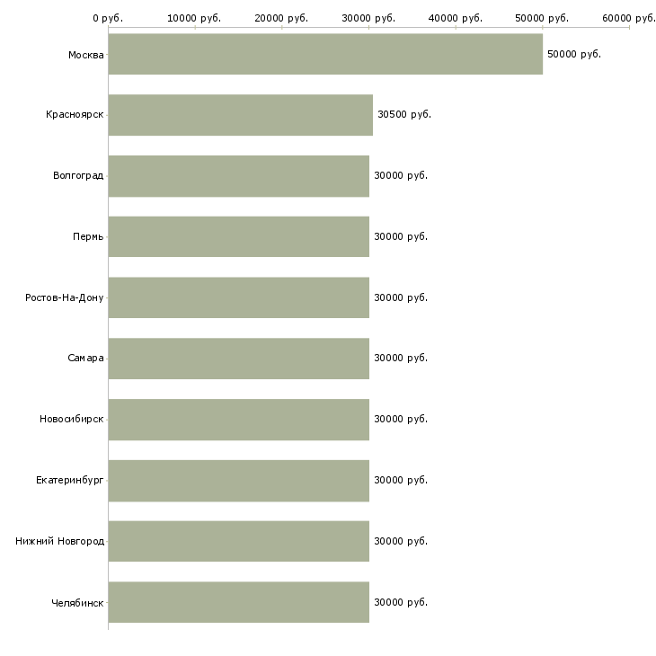 Поиск работы менеджер по работе с кандидатами-Медиана зарплаты для вакансии «менеджер по работе с кандидатами» в других городах
