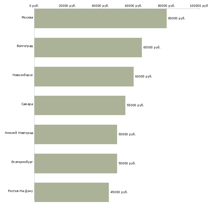 Поиск работы разработчик mysql базы данных-Медиана зарплаты для вакансии «разработчик mysql базы данных» в других городах
