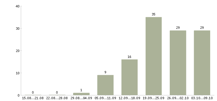 Работа кладовщик склада Башкортостан - Число вакансий Башкортостан по специальности кладовщик склада за 2 месяца