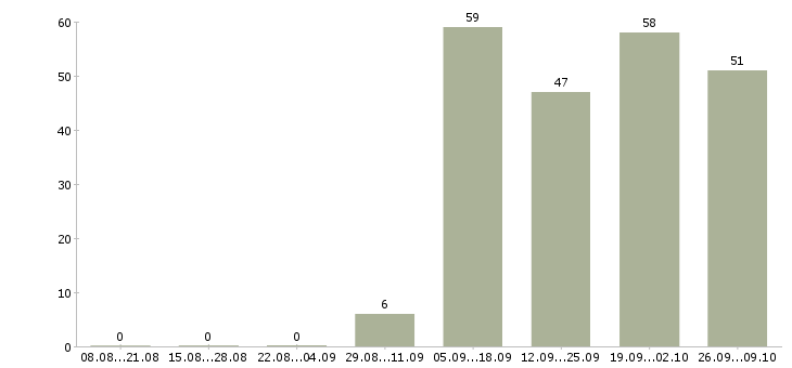 Работа оператор сайта Башкортостан - Число вакансий Башкортостан по специальности оператор сайта за 2 месяца
