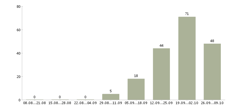 Работа специалист в офис недвижимости Башкортостан - Число вакансий Башкортостан по специальности специалист в офис недвижимости за 2 месяца