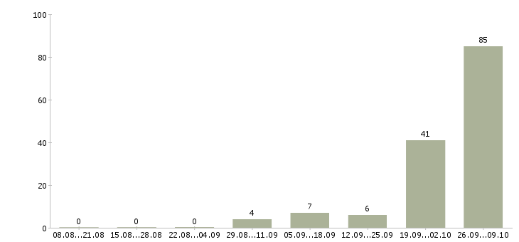 Работа вахта 2 месяца Бурятия - Число вакансий Бурятия по специальности вахта 2 месяца за 2 месяца