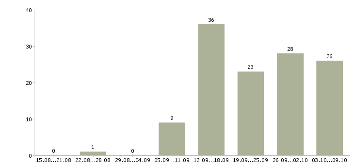 Работа менеджер по услугам Бурятия - Число вакансий Бурятия по специальности менеджер по услугам за 2 месяца