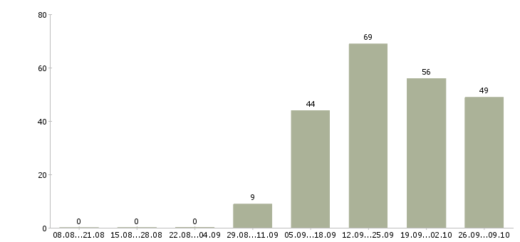 Работа работай на себя Бурятия - Число вакансий Бурятия по специальности работай на себя за 2 месяца