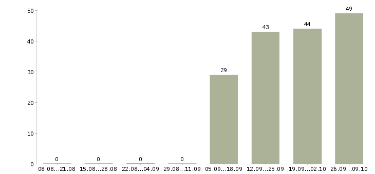 Работа руководитель отдела активных продаж Йошкар-ола - Число вакансий Йошкар-ола по специальности руководитель отдела активных продаж за 2 месяца