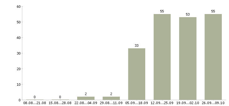 Работа менеджер отдела активных продаж Кабардино-балкария - Число вакансий Кабардино-балкария по специальности менеджер отдела активных продаж за 2 месяца