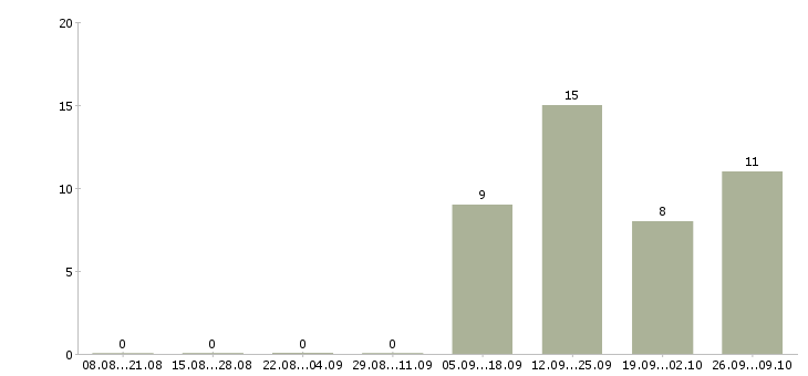 Работа менеджер продаж через интернет Карелия - Число вакансий Карелия по специальности менеджер продаж через интернет за 2 месяца