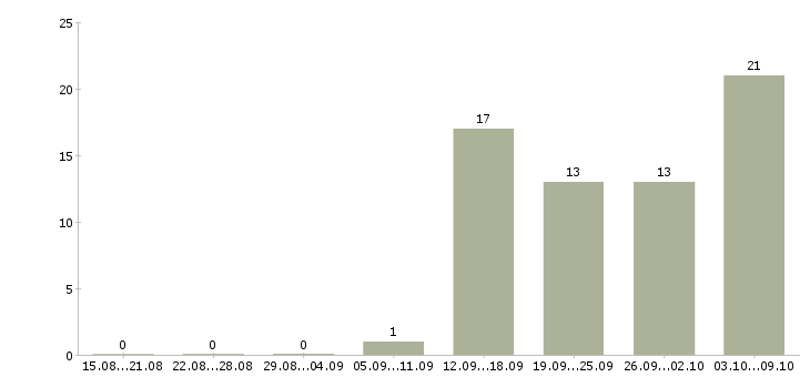 Работа специалист на дому Коми - Число вакансий Коми по специальности специалист на дому за 2 месяца
