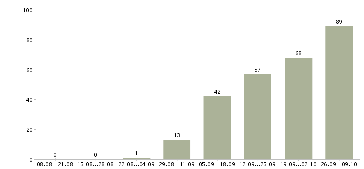 Работа администратор центра Нижний новгород - Число вакансий Нижний новгород по специальности администратор центра за 2 месяца