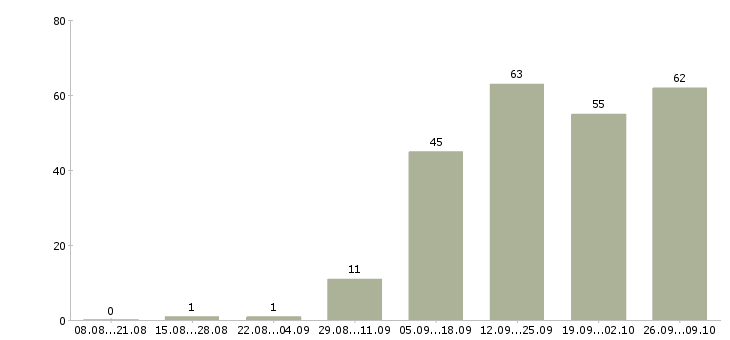Работа менеджер можно без опыта Нижний новгород - Число вакансий Нижний новгород по специальности менеджер можно без опыта за 2 месяца