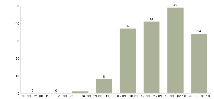 Работа менеджер технической поддержки Нижний новгород - Число вакансий Нижний новгород по специальности менеджер технической поддержки за 2 месяца