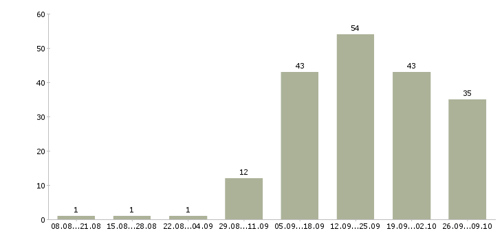 Работа специалист офиса обслуживания и продаж Нижний новгород - Число вакансий Нижний новгород по специальности специалист офиса обслуживания и продаж за 2 месяца