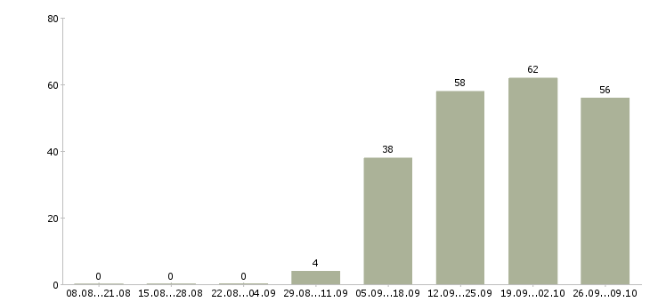 Работа продавец в день Орехово-зуево - Число вакансий Орехово-зуево по специальности продавец в день за 2 месяца
