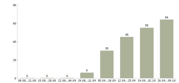 Работа менеджера по закупкам Ростов-на-дону - Число вакансий Ростов-на-дону по специальности менеджера по закупкам за 2 месяца