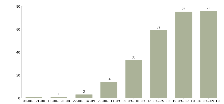 Работа размещение объявлений Ростов-на-дону - Число вакансий Ростов-на-дону по специальности размещение объявлений за 2 месяца