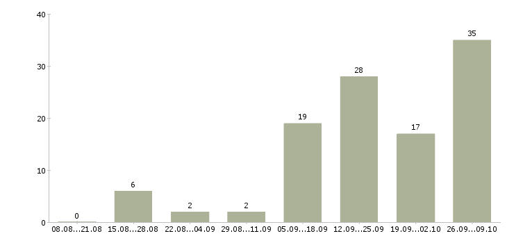 Работа агент по аренде жилой недвижимости Санкт-петербург - Число вакансий Санкт-петербург по специальности агент по аренде жилой недвижимости за 2 месяца