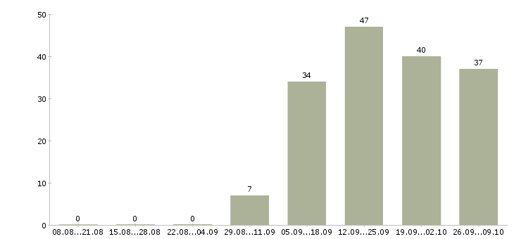 Работа грузчик работник зала Санкт-петербург - Число вакансий Санкт-петербург по специальности грузчик работник зала за 2 месяца