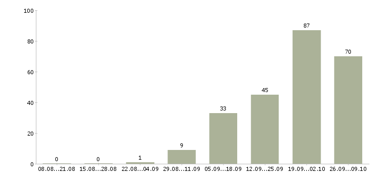 Работа директор по развитию торговой сети Санкт-петербург - Число вакансий Санкт-петербург по специальности директор по развитию торговой сети за 2 месяца